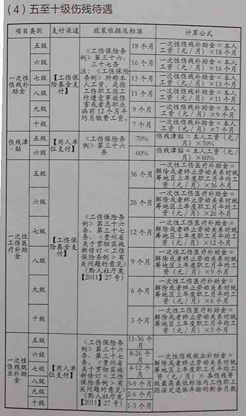 最新人身损害伤残鉴定标准详解