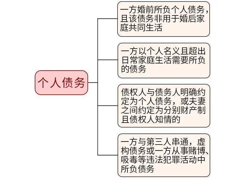 最新夫妻个人债务解释，个人债务与夫妻共同债务的区别详解