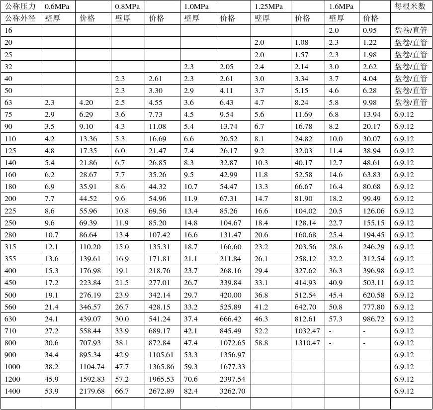 最新75PE管价格表与市场动态深度解析